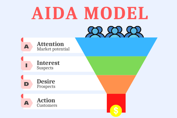 AIDA model for building a sales funnel