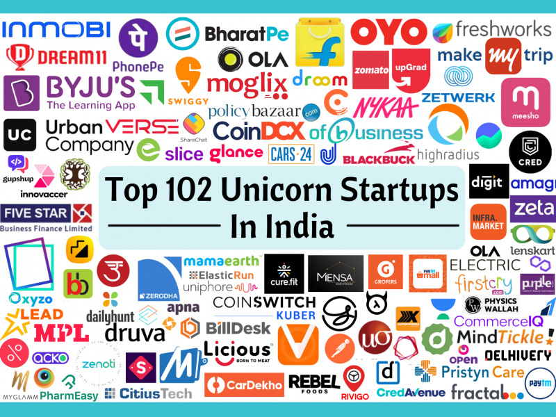 List of 102 Unicorn Startups in India | 2022